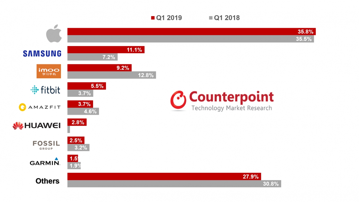 Global Smartwatch Shipments Grew 48% YoY in Q1 2019