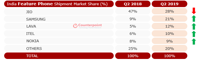 India Smartphone Market Reached 37million Shipments – A Second Quarter Record