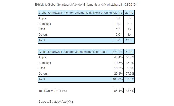 Apple Samsung Fitbit Global Smartwatch Shipments Report in Q2 2019